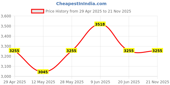 tatacliq.com Daniel Klein DK.1.12335-3 Analog Watch for Men daniel klein Price History Graph from 29 Apr 2025 to 21 Nov 2025