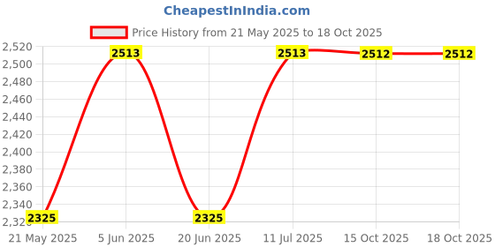 tatacliq.com Daniel Klein DK.1.12343-2 Analog Watch for Women daniel klein Price History Graph from 21 May 2025 to 18 Oct 2025