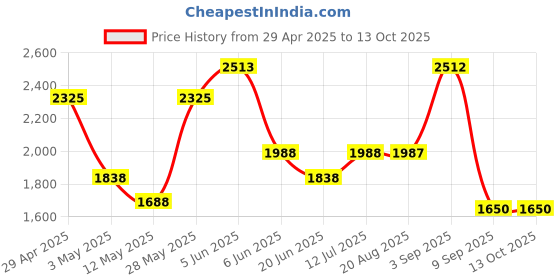 tatacliq.com Daniel Klein DK.1.12343-4 Analog Watch for Women daniel klein Price History Graph from 29 Apr 2025 to 13 Oct 2025