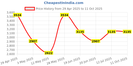 tatacliq.com Daniel Klein DK.1.12344-2 Analog Watch for Men daniel klein Price History Graph from 29 Apr 2025 to 10 Oct 2025