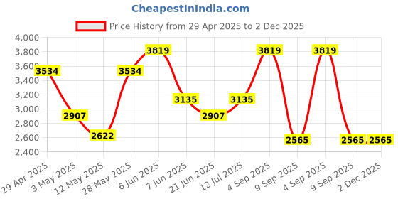 tatacliq.com Daniel Klein DK.1.12344-3 Analog Watch for Men daniel klein Price History Graph from 29 Apr 2025 to 2 Dec 2025