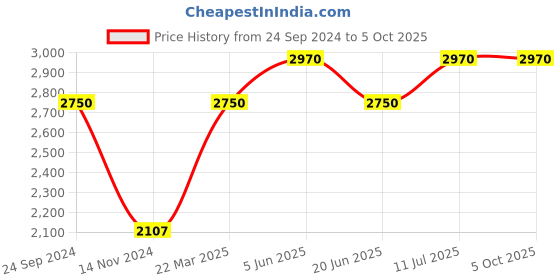 tatacliq.com Daniel Klein DK.1.12359-1 Analog Watch for Men daniel klein Price History Graph from 24 Sep 2024 to 5 Oct 2025