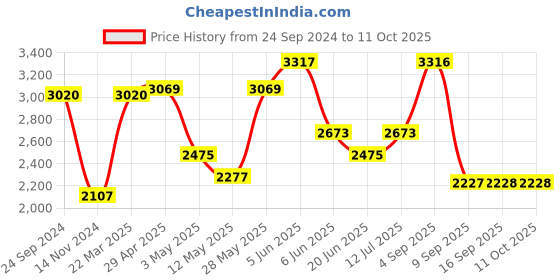 tatacliq.com Daniel Klein DK.1.12359-2 Analog Watch for Men daniel klein Price History Graph from 24 Sep 2024 to 10 Oct 2025
