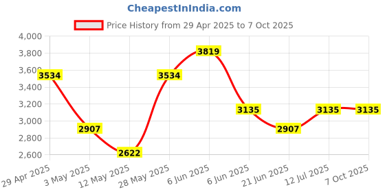 tatacliq.com Daniel Klein DK.1.12361-3 Analog Watch for Men daniel klein Price History Graph from 29 Apr 2025 to 7 Oct 2025