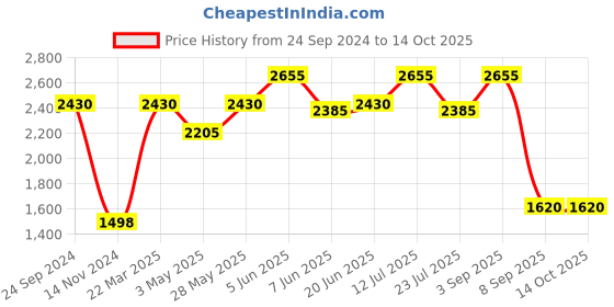 tatacliq.com Daniel Klein DK.1.12371-4 Analog Watch for Women daniel klein Price History Graph from 24 Sep 2024 to 13 Oct 2025