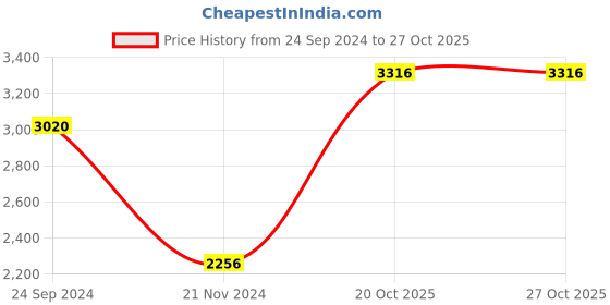 tatacliq.com Daniel Klein DK.1.12378-4 Analog Watch for Women daniel klein Price History Graph from 24 Sep 2024 to 26 Oct 2025