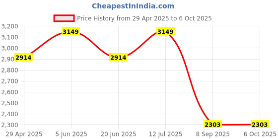 tatacliq.com Daniel Klein DK.1.12381-3 Analog Watch for Men daniel klein Price History Graph from 29 Apr 2025 to 5 Oct 2025