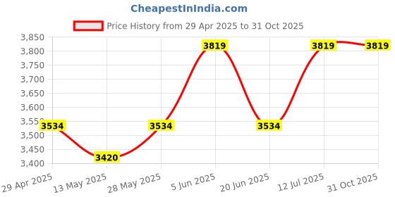 tatacliq.com Daniel Klein DK.1.12387-6 D-Time Digital Watch for Men daniel klein Price History Graph from 29 Apr 2025 to 31 Oct 2025