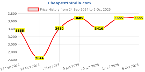 tatacliq.com Daniel Klein DK.1.12399-2 D-Time Digital Watch for Men daniel klein Price History Graph from 24 Sep 2024 to 4 Oct 2025