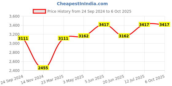 tatacliq.com Daniel Klein DK.1.12399-7 D-Time Digital Watch for Men daniel klein Price History Graph from 24 Sep 2024 to 4 Oct 2025
