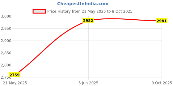 tatacliq.com Daniel Klein DK.1.12400-4 Analog Watch for Women daniel klein Price History Graph from 21 May 2025 to 8 Oct 2025