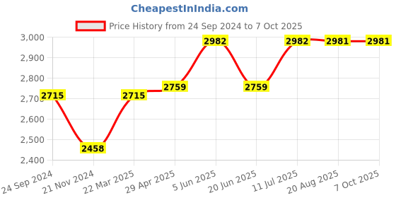 tatacliq.com Daniel Klein DK.1.12404-4 Analog Watch for Women daniel klein Price History Graph from 24 Sep 2024 to 6 Oct 2025