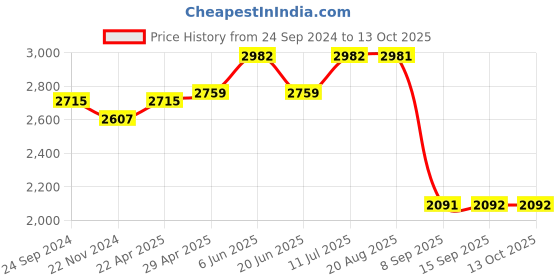 tatacliq.com Daniel Klein DK.1.12404-5 Analog Watch for Women daniel klein Price History Graph from 24 Sep 2024 to 12 Oct 2025