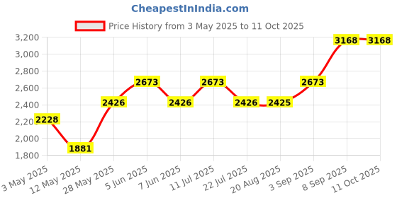 tatacliq.com Daniel Klein DK.1.12405-3 Analog Watch for Women daniel klein Price History Graph from 3 May 2025 to 11 Oct 2025
