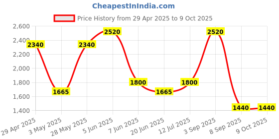 tatacliq.com Daniel Klein DK.1.12405-3 Analog Watch for Women daniel klein Price History Graph from 29 Apr 2025 to 9 Oct 2025