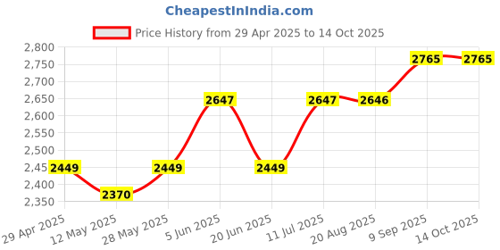 tatacliq.com Daniel Klein DK.1.12405-6 Analog Watch for Women daniel klein Price History Graph from 29 Apr 2025 to 14 Oct 2025