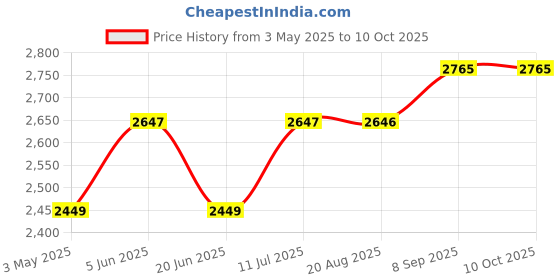 tatacliq.com Daniel Klein DK.1.12405-7 Analog Watch for Women daniel klein Price History Graph from 3 May 2025 to 9 Oct 2025