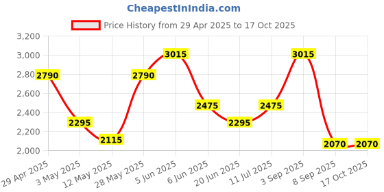 tatacliq.com Daniel Klein DK.1.12416-4 Analog Watch for Women daniel klein Price History Graph from 29 Apr 2025 to 16 Oct 2025
