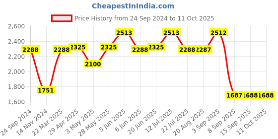 tatacliq.com Daniel Klein DK.1.12417-6 Analog Watch for Women daniel klein Price History Graph from 24 Sep 2024 to 10 Oct 2025