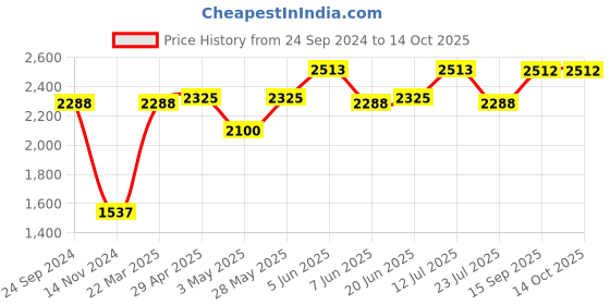 tatacliq.com Daniel Klein DK.1.12417-7 Analog Watch for Women daniel klein Price History Graph from 24 Sep 2024 to 14 Oct 2025
