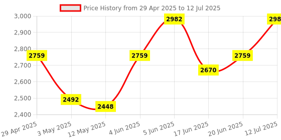 tatacliq.com Daniel Klein DK.1.12419-4 Analog Watch for Men daniel klein Price History Graph from 29 Apr 2025 to 12 Jul 2025