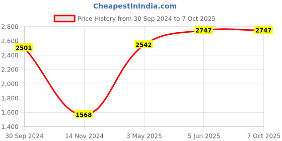 tatacliq.com Daniel Klein DK.1.12419-6 Analog Watch for Men daniel klein Price History Graph from 30 Sep 2024 to 7 Oct 2025