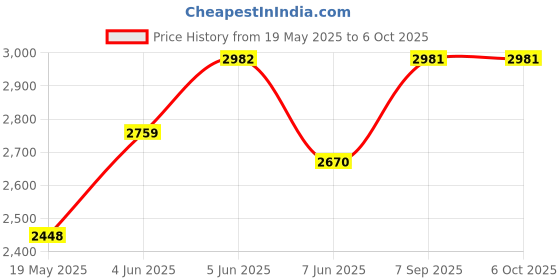 tatacliq.com Daniel Klein DK.1.12419-7 Analog Watch for Men daniel klein Price History Graph from 19 May 2025 to 5 Oct 2025