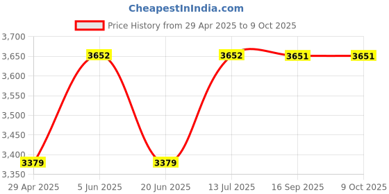 tatacliq.com Daniel Klein DK.1.12420-1 Analog Watch for Men daniel klein Price History Graph from 29 Apr 2025 to 9 Oct 2025