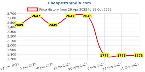 tatacliq.com Daniel Klein DK.1.12424-2 Analog Watch for Women daniel klein Price History Graph from 29 Apr 2025 to 11 Oct 2025