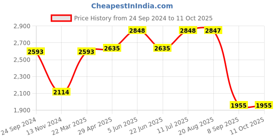 tatacliq.com Daniel Klein DK.1.12424-5 Analog Watch for Women daniel klein Price History Graph from 24 Sep 2024 to 10 Oct 2025