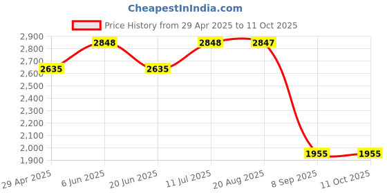 tatacliq.com Daniel Klein DK.1.12424-6 Analog Watch for Women daniel klein Price History Graph from 29 Apr 2025 to 11 Oct 2025