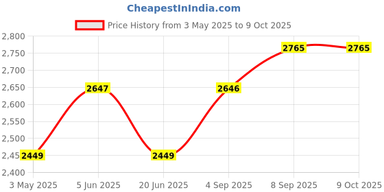 tatacliq.com Daniel Klein DK.1.12430-5 Analog Watch for Women daniel klein Price History Graph from 3 May 2025 to 8 Oct 2025