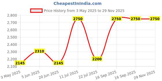 tatacliq.com Daniel Klein DK.1.12432-4 Analog Watch for Women daniel klein Price History Graph from 3 May 2025 to 29 Nov 2025