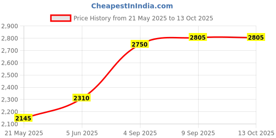tatacliq.com Daniel Klein DK.1.12432-5 Analog Watch for Women daniel klein Price History Graph from 21 May 2025 to 13 Oct 2025