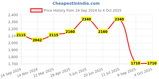 tatacliq.com Daniel Klein DK.1.12432-7 Analog Watch for Women daniel klein Price History Graph from 24 Sep 2024 to 4 Oct 2025