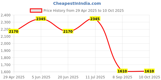 tatacliq.com Daniel Klein DK.1.12434-6 Analog Watch for Women daniel klein Price History Graph from 29 Apr 2025 to 9 Oct 2025