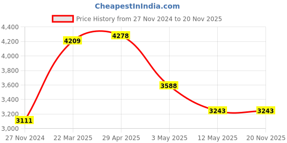 tatacliq.com Daniel Klein DK.1.12438-5 Analog Watch for Men daniel klein Price History Graph from 27 Nov 2024 to 18 Nov 2025