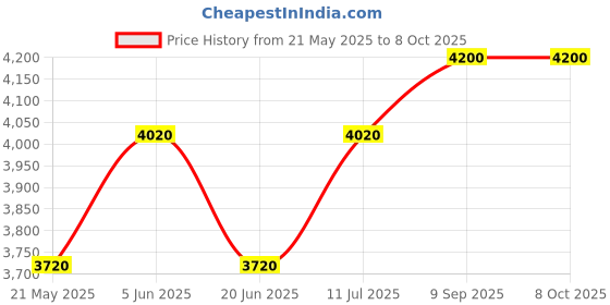 tatacliq.com Daniel Klein DK.1.12441-5 Analog Watch for Men daniel klein Price History Graph from 21 May 2025 to 8 Oct 2025