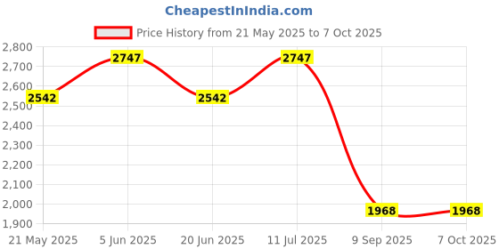 tatacliq.com Daniel Klein DK.1.12442-2 Analog Watch for Men daniel klein Price History Graph from 21 May 2025 to 7 Oct 2025