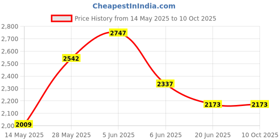 tatacliq.com Daniel Klein DK.1.12442-3 Analog Watch for Men daniel klein Price History Graph from 14 May 2025 to 10 Oct 2025