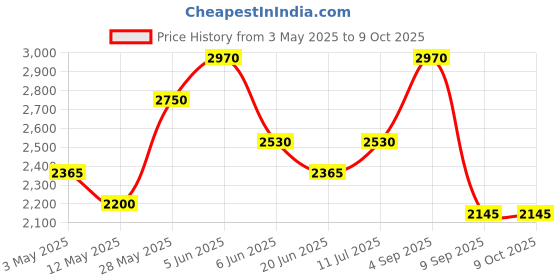 tatacliq.com Daniel Klein DK.1.12442-5 Analog Watch for Men daniel klein Price History Graph from 3 May 2025 to 9 Oct 2025