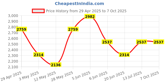 tatacliq.com Daniel Klein DK.1.12449-1 Analog Watch for Men daniel klein Price History Graph from 29 Apr 2025 to 6 Oct 2025