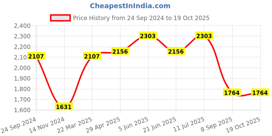 tatacliq.com Daniel Klein DK.1.12451-2 Analog Watch for Women daniel klein Price History Graph from 24 Sep 2024 to 17 Oct 2025
