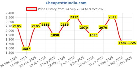 tatacliq.com Daniel Klein DK.1.12451-5 Analog Watch for Women daniel klein Price History Graph from 24 Sep 2024 to 9 Oct 2025