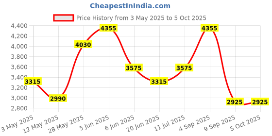 tatacliq.com Daniel Klein DK.1.12455-5 Analog Watch for Men daniel klein Price History Graph from 3 May 2025 to 5 Oct 2025