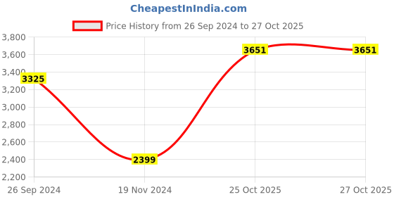 tatacliq.com Daniel Klein DK.1.12462-2 Analog Watch for Men daniel klein Price History Graph from 26 Sep 2024 to 27 Oct 2025