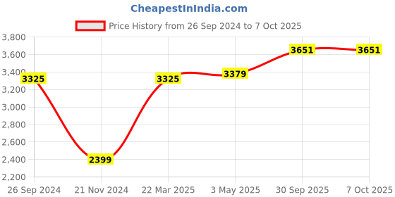 tatacliq.com Daniel Klein DK.1.12462-3 Analog Watch for Men daniel klein Price History Graph from 26 Sep 2024 to 5 Oct 2025