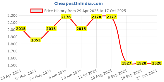 tatacliq.com Daniel Klein DK.1.12468-1 Analog Watch for Women daniel klein Price History Graph from 29 Apr 2025 to 16 Oct 2025
