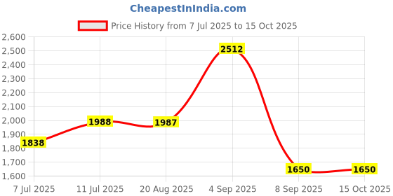 tatacliq.com Daniel Klein DK.1.12468-5 Analog Watch for Women daniel klein Price History Graph from 7 Jul 2025 to 14 Oct 2025