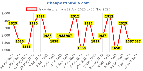 tatacliq.com Daniel Klein DK.1.12468-6 Analog Watch for Women daniel klein Price History Graph from 29 Apr 2025 to 30 Nov 2025